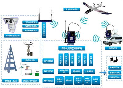 野外環(huán)境監(jiān)測互聯(lián)網(wǎng)和移動4G網(wǎng)數(shù)據(jù)備份