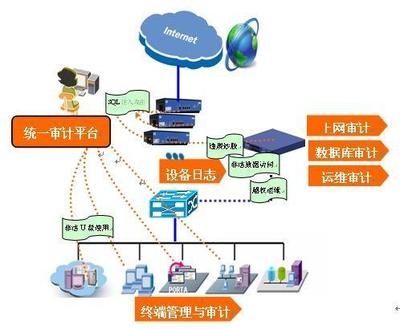 「網(wǎng)絡(luò)安全」安全設(shè)備篇(13)--安全審計(jì)產(chǎn)品